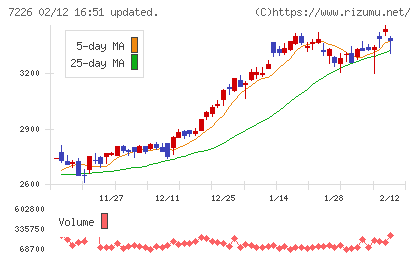 極東開発工業チャート