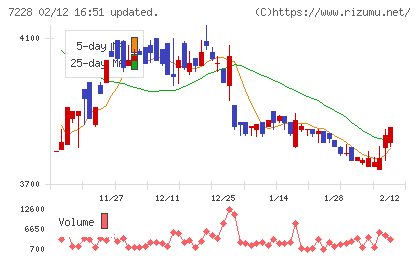 デイトナチャート
