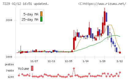 ユタカ技研チャート