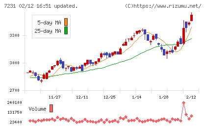 トピー工業チャート