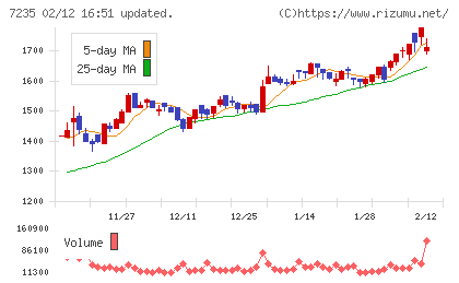 東京ラヂエーター製造チャート