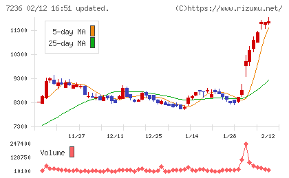 ティラドチャート