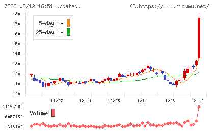 曙ブレーキ工業チャート