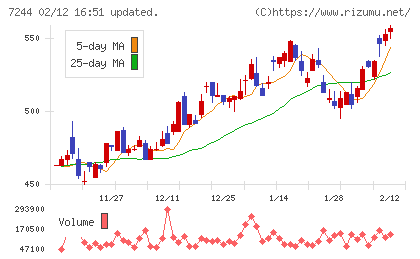 市光工業チャート