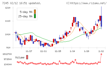 大同メタル工業チャート