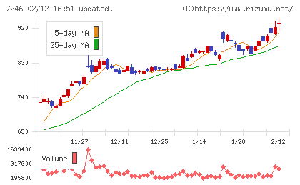 プレス工業チャート