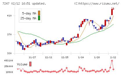 ミクニチャート