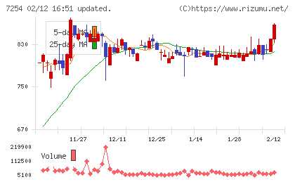 ユニバンスチャート