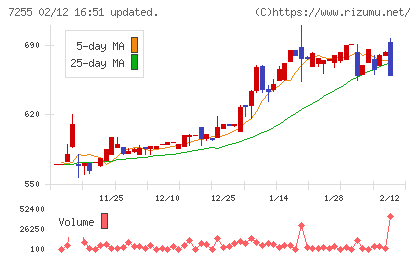 桜井製作所チャート