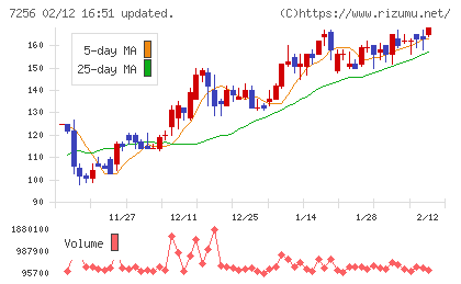 河西工業チャート