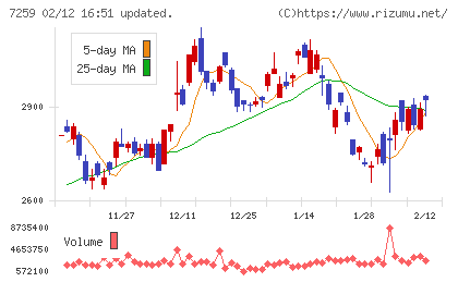 アイシンチャート