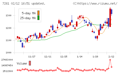 マツダチャート