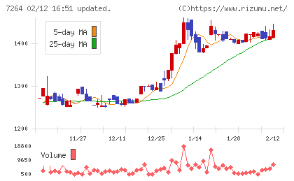 ムロコーポレーションチャート
