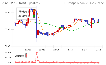 エイケン工業チャート