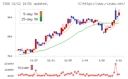今仙電機製作所チャート
