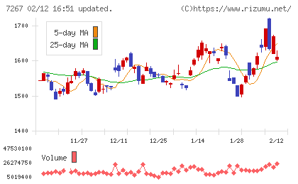 ホンダチャート