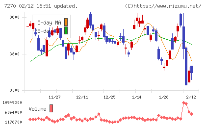 ＳＵＢＡＲＵチャート