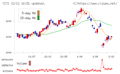 ヤマハ発動機チャート