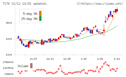 小糸製作所チャート