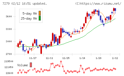 ハイレックスコーポレーションチャート