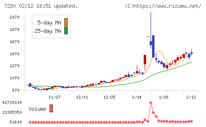 ミツバチャート