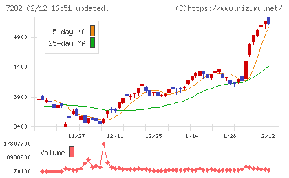 豊田合成チャート