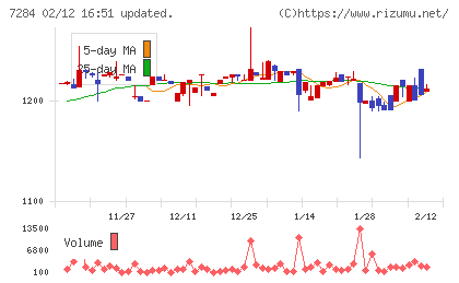 盟和産業チャート