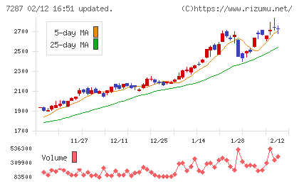 日本精機チャート
