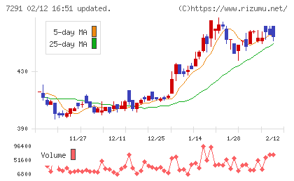 日本プラストチャート