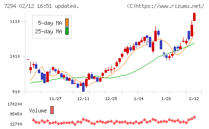 ヨロズチャート