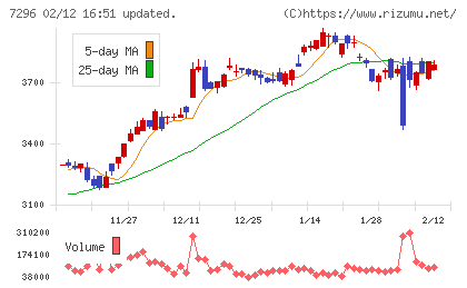 エフ・シー・シーチャート