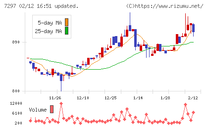 カーメイトチャート