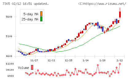新家工業チャート