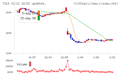 小田原機器チャート