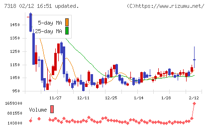 セレンディップ・ホールディングスチャート