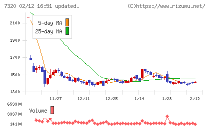 Ｓｏｌｖｖｙチャート