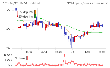 アイリックコーポレーションチャート