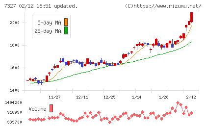 第四北越フィナンシャルグループチャート