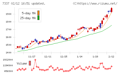 ひろぎんホールディングスチャート