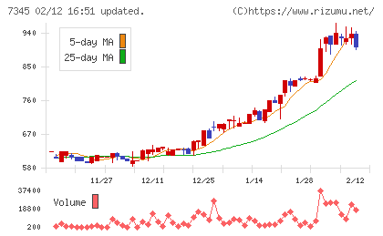 アイ・パートナーズフィナンシャルチャート