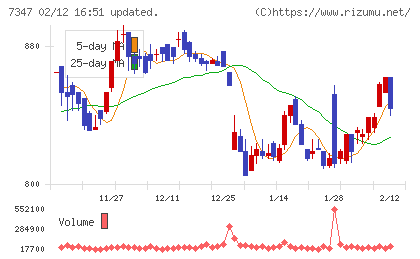 マーキュリアホールディングスチャート