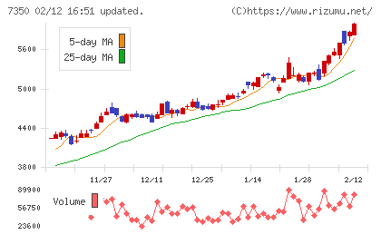 おきなわフィナンシャルグループチャート