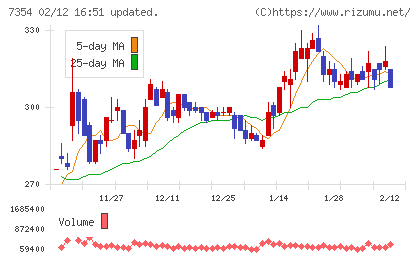 ダイレクトマーケティングミックスチャート