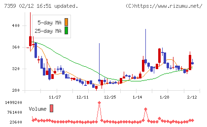 東京通信グループチャート