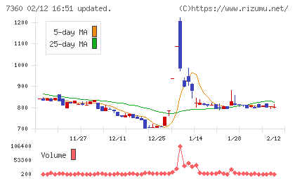 オンデックチャート