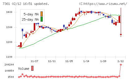 ヒューマンクリエイションホールディングスチャート