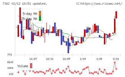 Ｔ．Ｓ．Ｉチャート