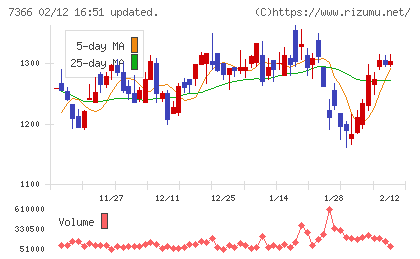 ＬＩＴＡＬＩＣＯチャート