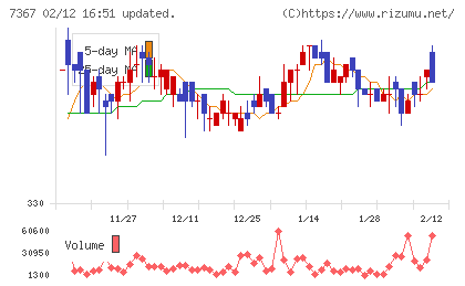 セルムチャート