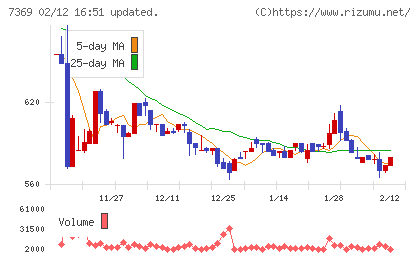 メイホーホールディングスチャート